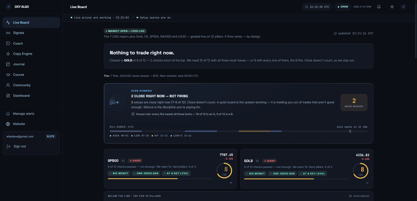 The OXY live board — twelve markets scored out of twelve, each with the reason for its score.