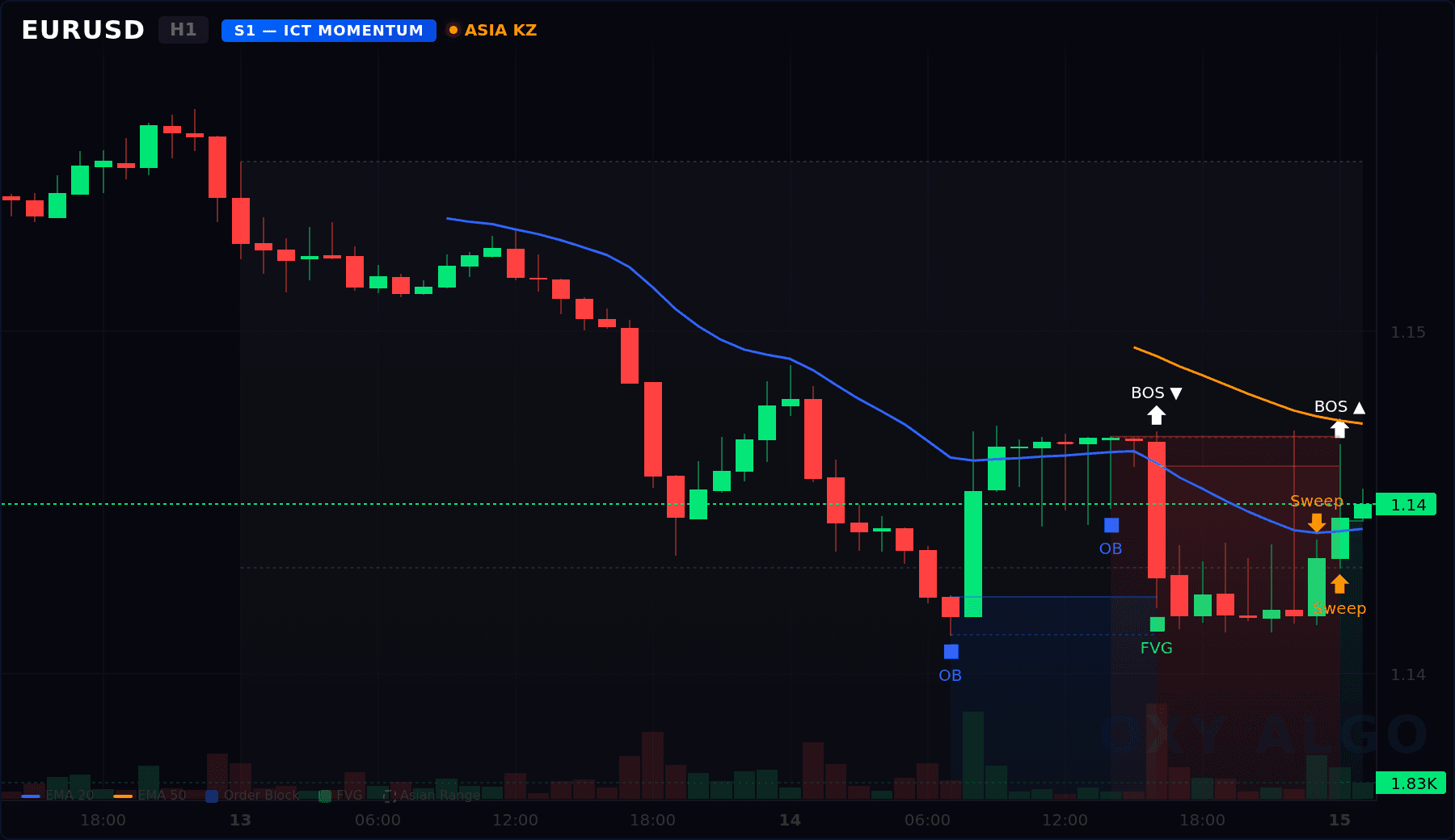 EURUSD H1 Orderflow Smart Chart