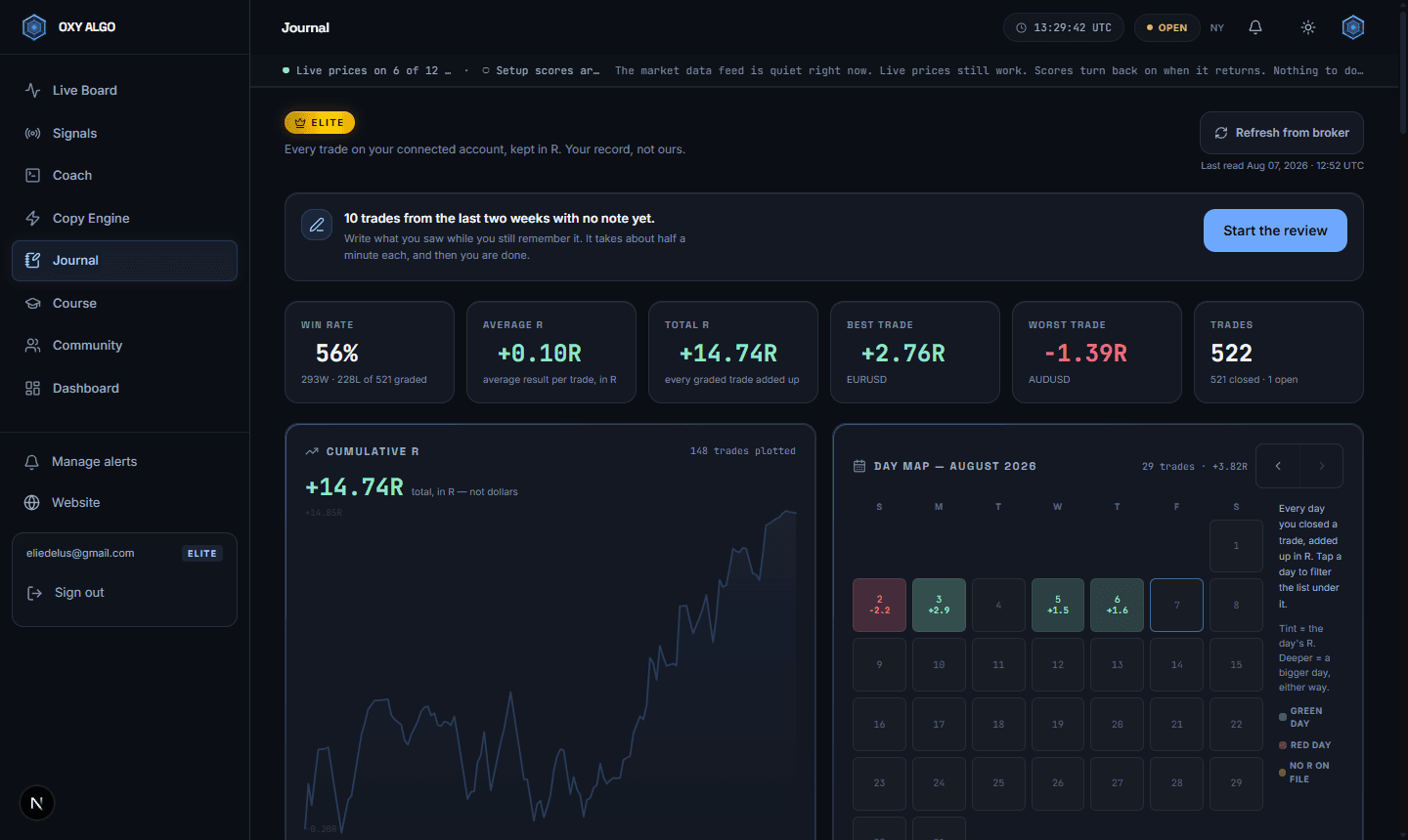 The OXY journal, showing one connected account's trades scored in R.