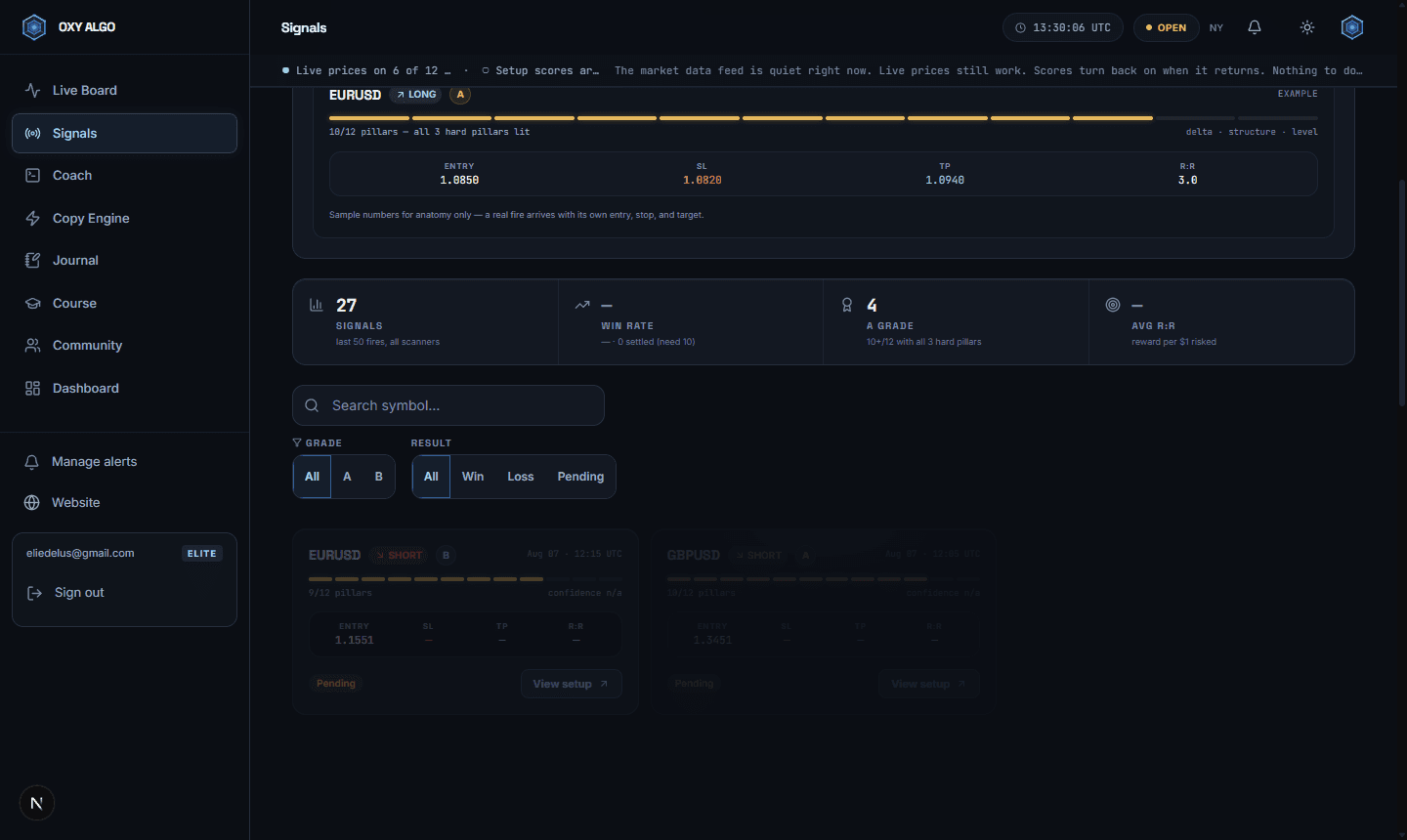 The OXY signals screen, showing a graded setup with its entry, stop, target and reward-to-risk.